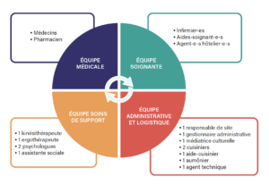 Maison De Nicodeme Schema Composition Equipe Pluridisciplinaire